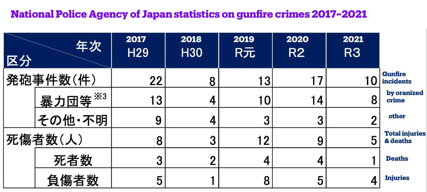 Gunfire deaths in Japan 2017 through 2021.
